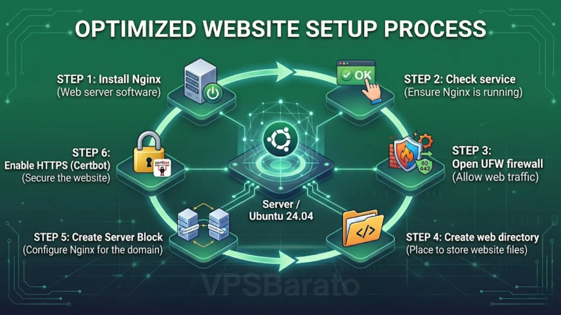 Nginx setup process on Ubuntu 24.04 with UFW, Server Block, and HTTPS